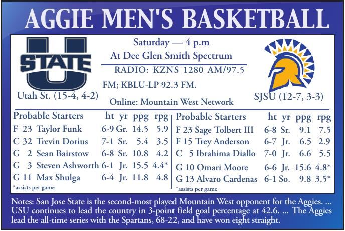 USU men’s basketball: Aggies hoping to take advantage of home games